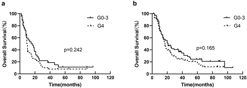 The predictors of lymphopenia and its effects on survival in locally advanced esophageal squamous cell carcinoma.