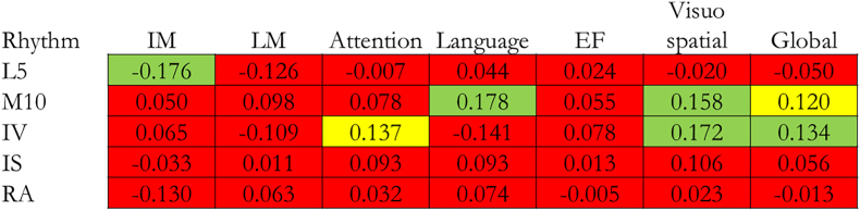 Beyond sleep: Rest and activity rhythm as a marker of preclinical and mild dementia in older adults with less education