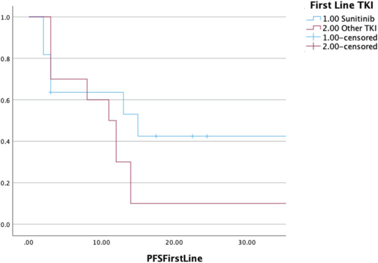Real world outcomes in alveolar soft part sarcomas: experience with an ultra-rare sarcoma from a tertiary care centre in North India.