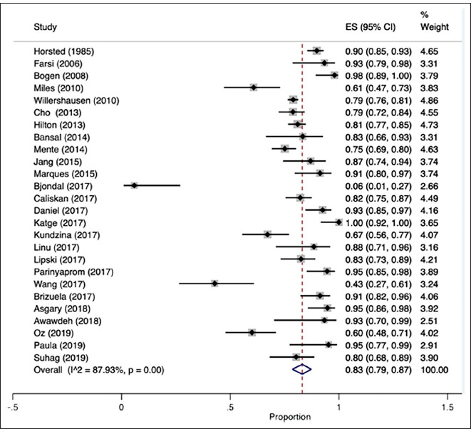 Treatment Outcomes and Prognostic Factors of Direct Pulp Capping in Permanent Teeth: A Systematic Review and Meta-Analysis.