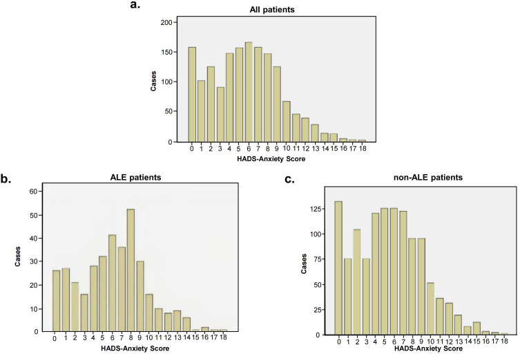 Psychological Stress and Its Correlations to Patients with Acute Lymphedema After Breast Cancer Surgery.