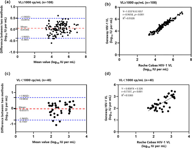 Evaluation of the performance of a qPCR-based assay for HIV-1 viral load determination.