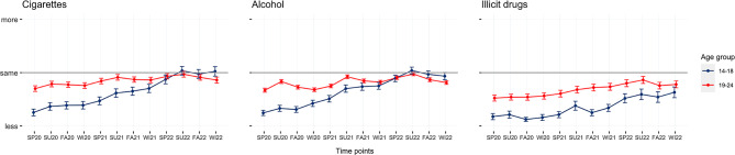 On the rise or a return to pre-pandemic levels? A cross-sectional online survey on nicotine, alcohol, and illicit drug use among youth.