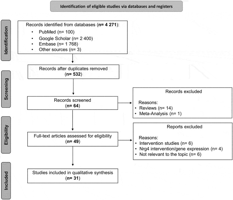 Low circulating levels of neuregulin 4 as a potential biomarker associated with the severity and prognosis of obesity-related metabolic diseases: a systematic review.