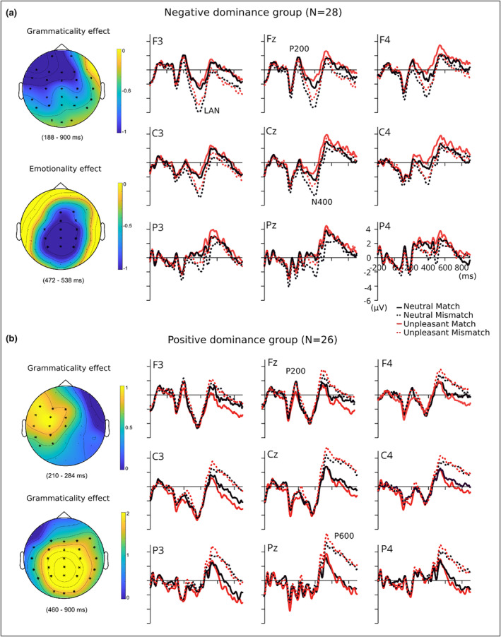 Unpleasant words can affect the detection of morphosyntactic errors: An ERP study on individual differences.