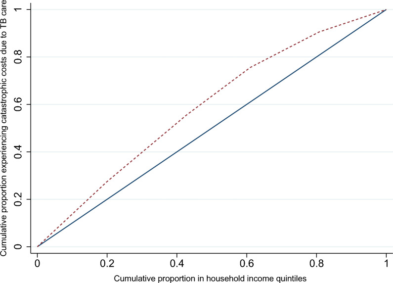 Cost of TB care and equity in distribution of catastrophic TB care costs across income quintiles in India.