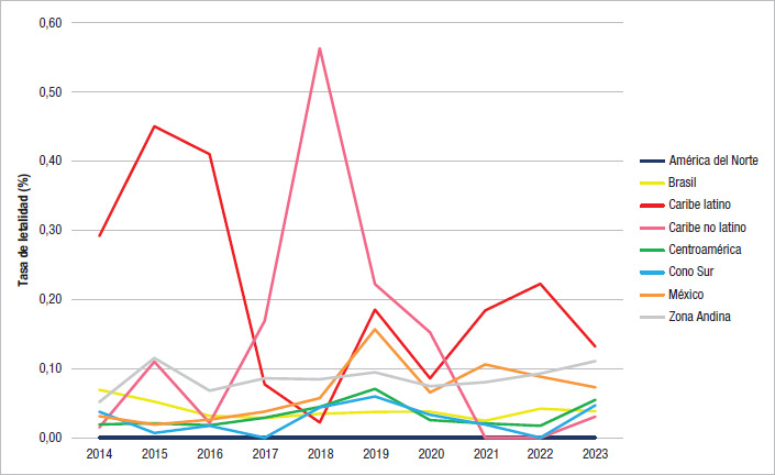 [Dengue lethality and inequalities in the Region of the Americas between 2014 and 2023Letalidade da dengue e desigualdades na Região das Américas entre 2014 e 2023].