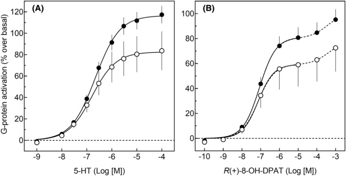 Potential differences in receptor-mediated G-protein activation in postmortem human hippocampal membranes prepared from healthy controls and suicide victims.