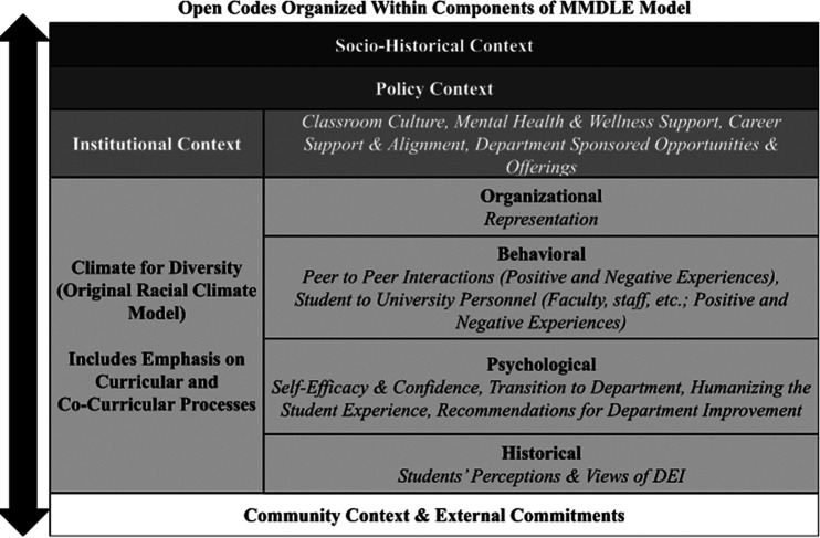 Elevating Marginalized Student Experiences of Belonging in the Life Sciences: A Qualitative Case Study Approach.