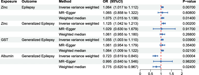 The associations between oxidative stress and epilepsy: a bidirectional two-sample Mendelian randomization study.