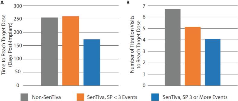 Practical Considerations for the rapid titration of VNS