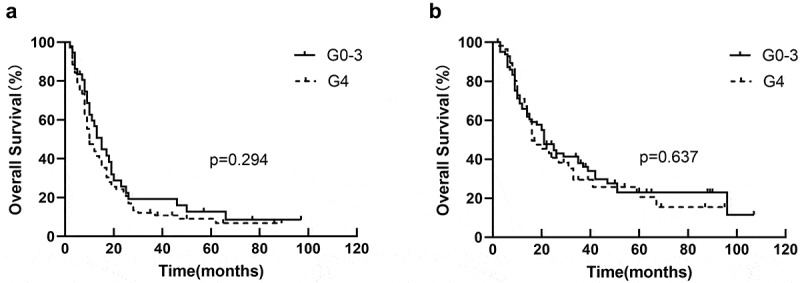 The predictors of lymphopenia and its effects on survival in locally advanced esophageal squamous cell carcinoma.