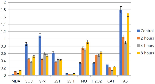 Oxidative stress response to gasoline generator exhaust emission in adult male wistar rats.