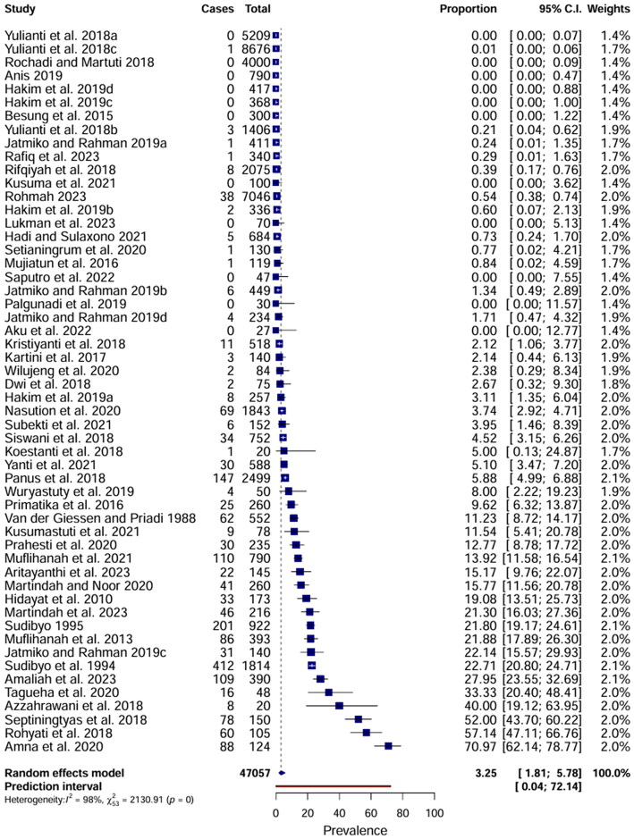 A meta-analysis of livestock brucellosis prevalence in Indonesia.