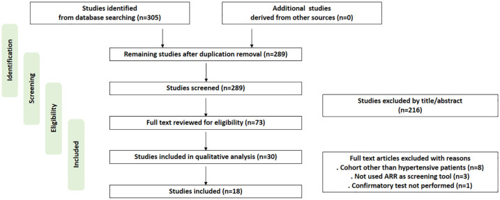 Diagnostic efficacy of aldosterone-to-renin ratio to screen primary aldosteronism in hypertension: a systemic review and meta-analysis.