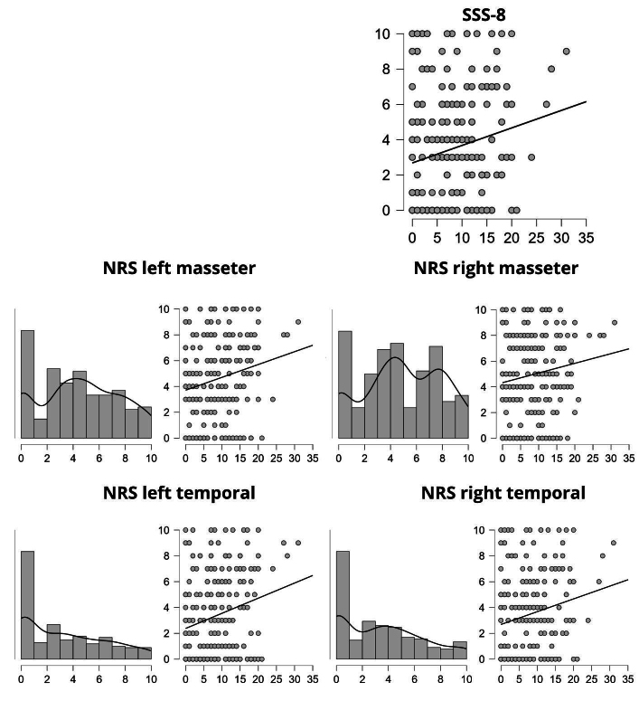 Prevalence of central sensitization and somatization in adults with temporomandibular disorders-a prospective observational study.