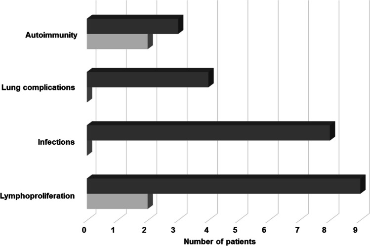 Report of the Italian Cohort with Activated Phosphoinositide 3-Kinase δ Syndrome in the Target Therapy Era.