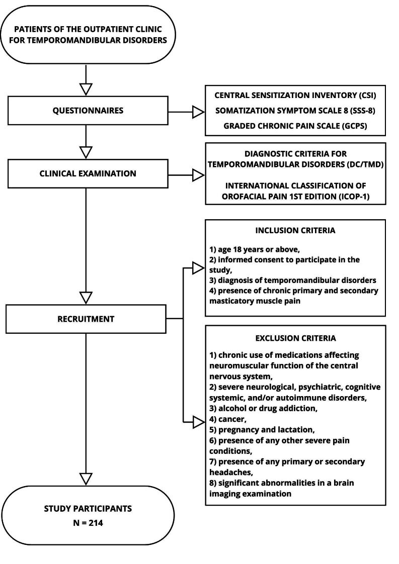 Prevalence of central sensitization and somatization in adults with temporomandibular disorders-a prospective observational study.
