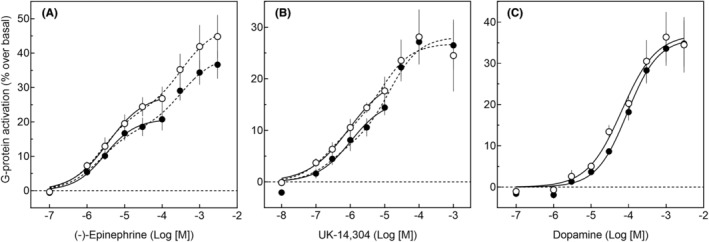 Potential differences in receptor-mediated G-protein activation in postmortem human hippocampal membranes prepared from healthy controls and suicide victims.