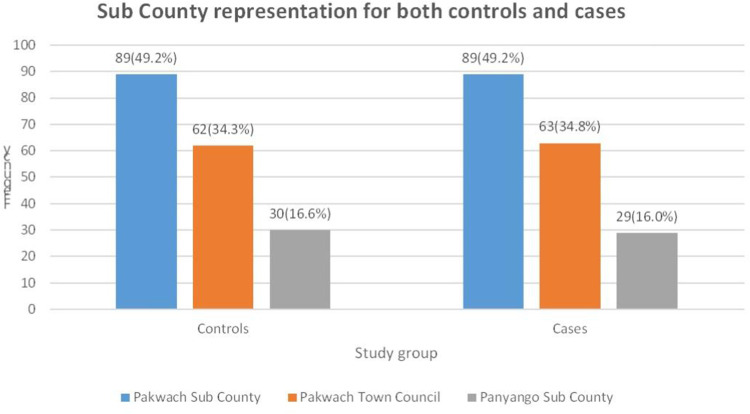 Factors Associated with Teenage Pregnancies During the Covid-19 Period in Pakwach District, Northern Uganda: A Case-Control Study.