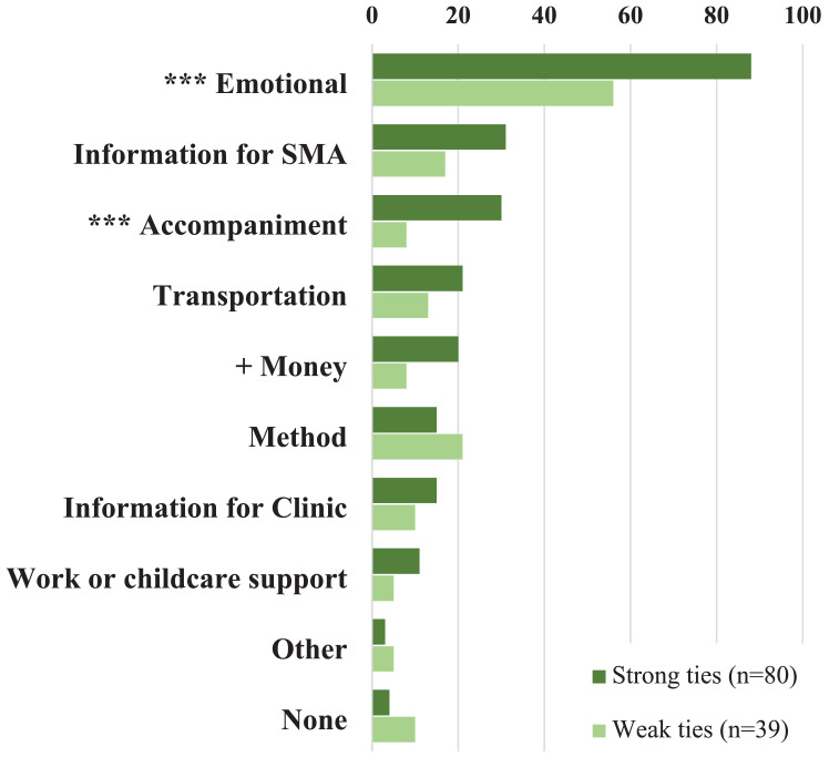 Strategic (Non)Disclosure: Activation and Avoidance of Social Ties among Women Seeking Abortion.