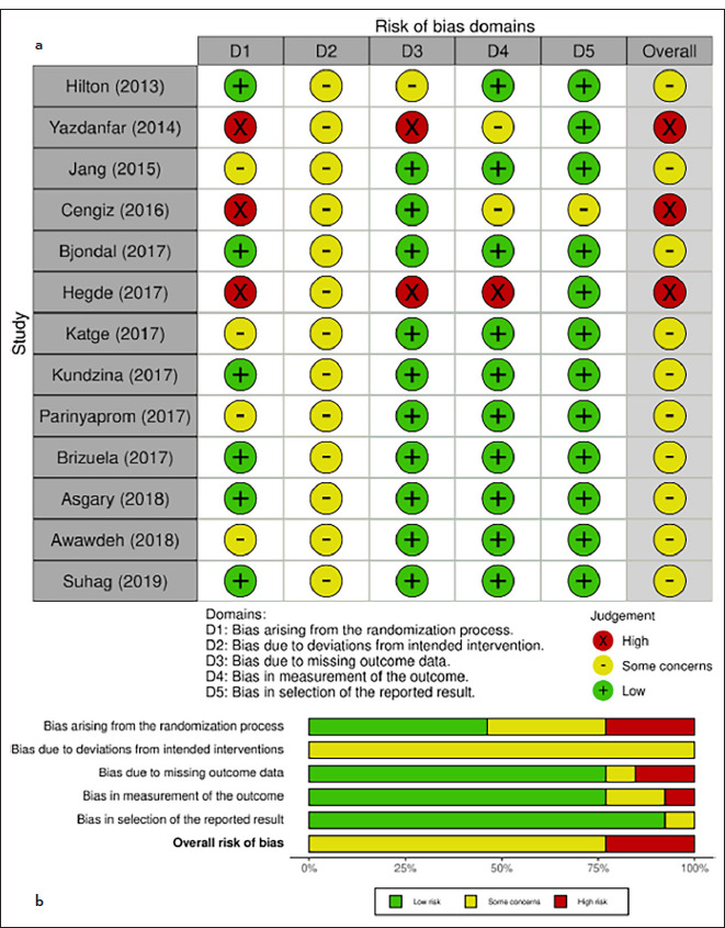 Treatment Outcomes and Prognostic Factors of Direct Pulp Capping in Permanent Teeth: A Systematic Review and Meta-Analysis.