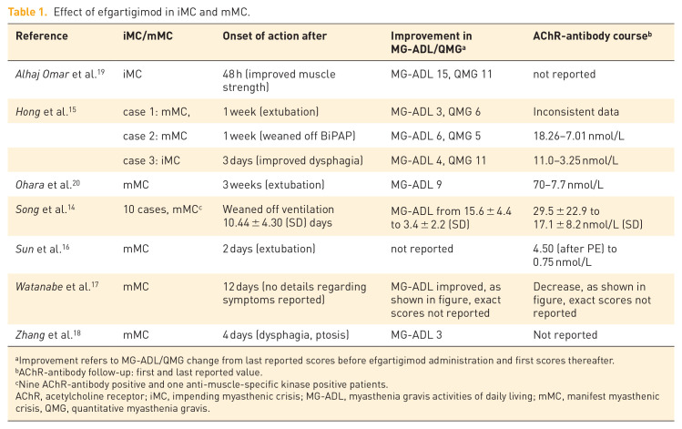 First line treatment with subcutaneous efgartigimod in impending myasthenic crisis: a case report.