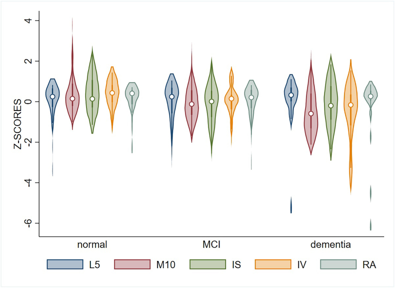 Beyond sleep: Rest and activity rhythm as a marker of preclinical and mild dementia in older adults with less education