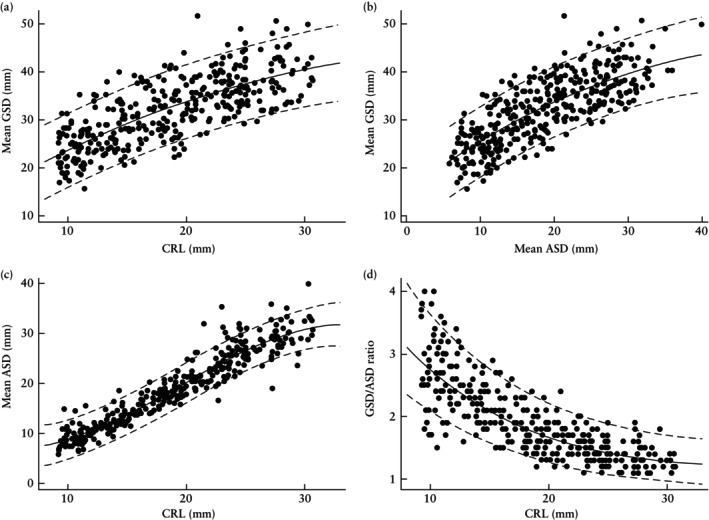 Amniotic sac diameter reference interval in early pregnancy between 7 and 10 weeks' gestation.