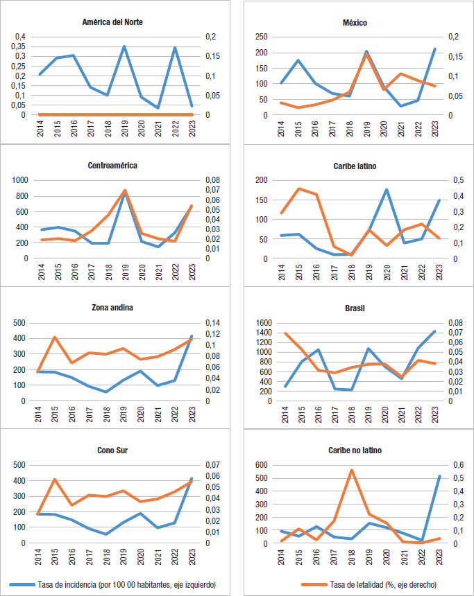[Dengue lethality and inequalities in the Region of the Americas between 2014 and 2023Letalidade da dengue e desigualdades na Região das Américas entre 2014 e 2023].