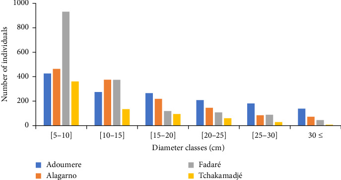Assessment of the Impacts of Anthropogenic Activities on Woody Plant Diversity in the Woodlands of the Pette Subdivision (Far-North, Cameroon).