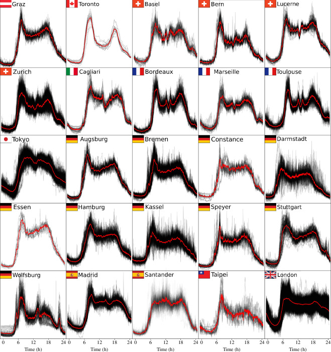Analysing macroscopic traffic rhythms and city size in affluent cities: insights from a global panel data of 25 cities.