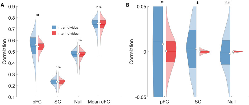 Predicting an individual's functional connectivity from their structural connectome: Evaluation of evidence, recommendations, and future prospects.