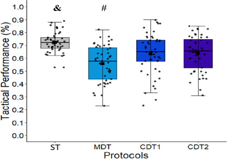How Do Cognitive and Motor Dual-Tasks during Small-Sided Games Impact the Tactical Performance of Youth Soccer Players?