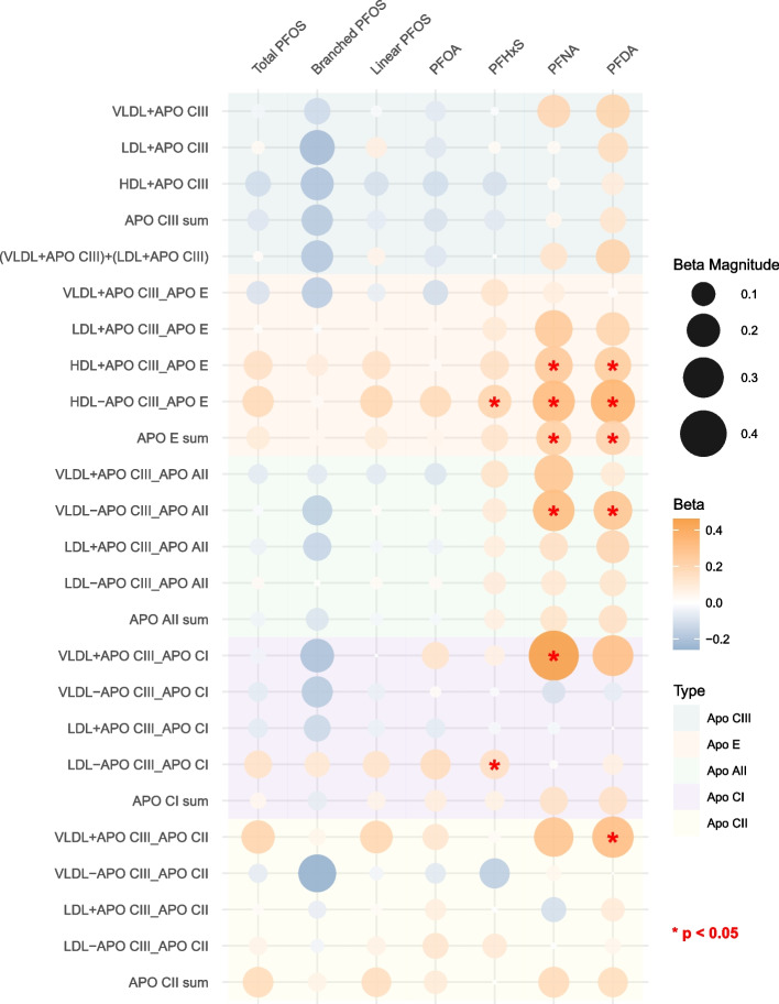 Per- and polyfluoroalkyl substances, apolipoproteins and the risk of coronary heart disease in US men and women.