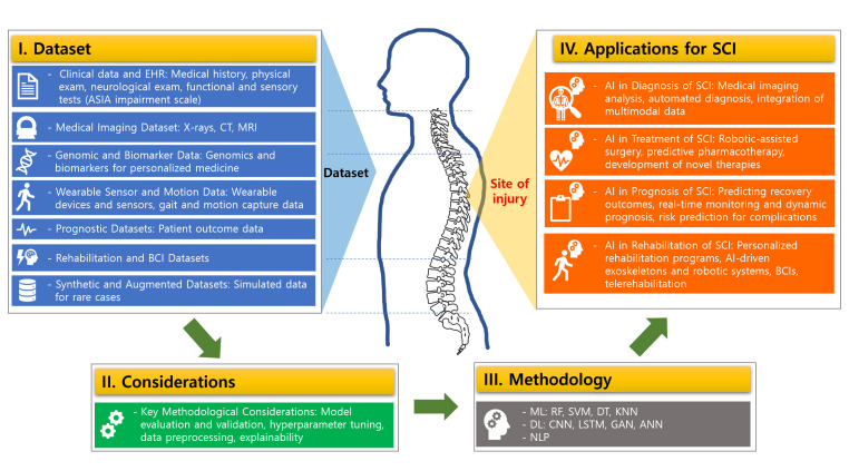 Using Artificial Intelligence in the Comprehensive Management of Spinal Cord Injury.