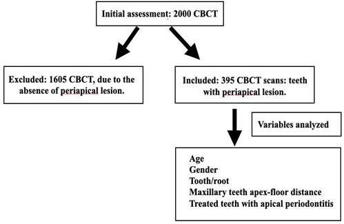 Association of Maxillary Sinus Reactions and Periapical Pathology in the Maxillary Posterior Teeth: Evaluation Using Cone Beam Computed Tomography.