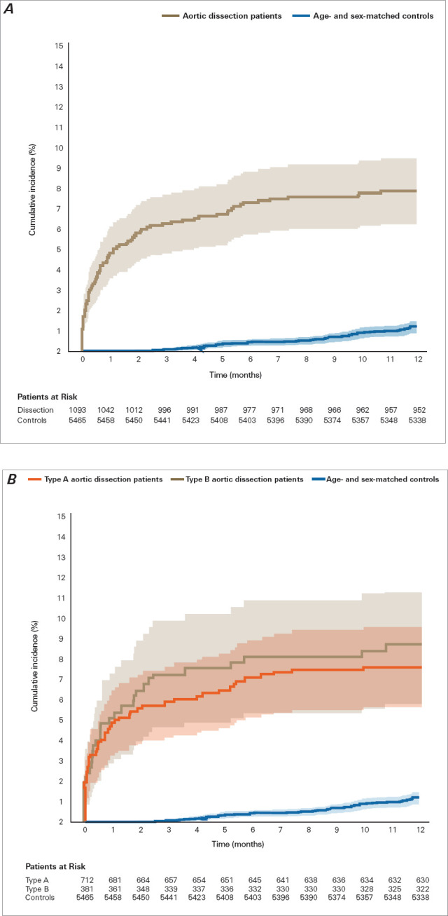 Nursing Home Admission and Home Care Initiation After Acute Aortic Dissection: A Nationwide Registry-Based Cohort Study.
