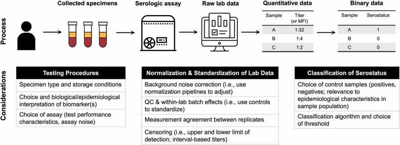 Serodynamics: A primer and synthetic review of methods for epidemiological inference using serological data