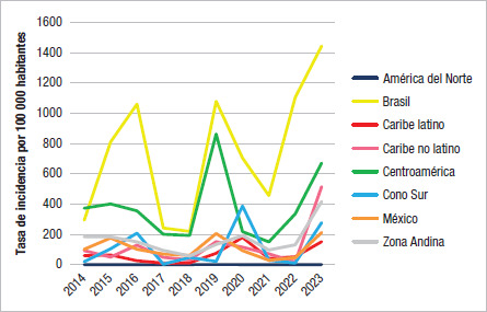 [Dengue lethality and inequalities in the Region of the Americas between 2014 and 2023Letalidade da dengue e desigualdades na Região das Américas entre 2014 e 2023].