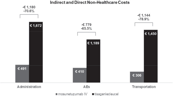 A 1-year per-patient cost of therapy administration analysis of mosunetuzumab and tisagenlecleucel in relapsed or refractory follicular lymphoma patients receiving two or more lines of systemic therapy.