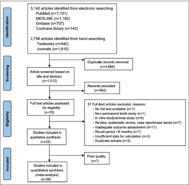 Treatment Outcomes and Prognostic Factors of Direct Pulp Capping in Permanent Teeth: A Systematic Review and Meta-Analysis.