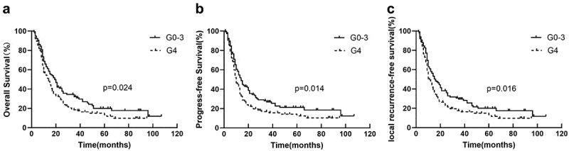 The predictors of lymphopenia and its effects on survival in locally advanced esophageal squamous cell carcinoma.