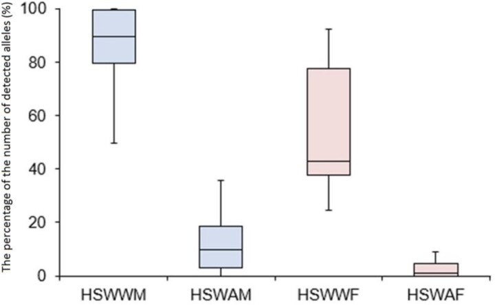 Impact of liquid antibacterial soap and hand sanitizer on DNA transfer in forensic investigations: an experimental study.