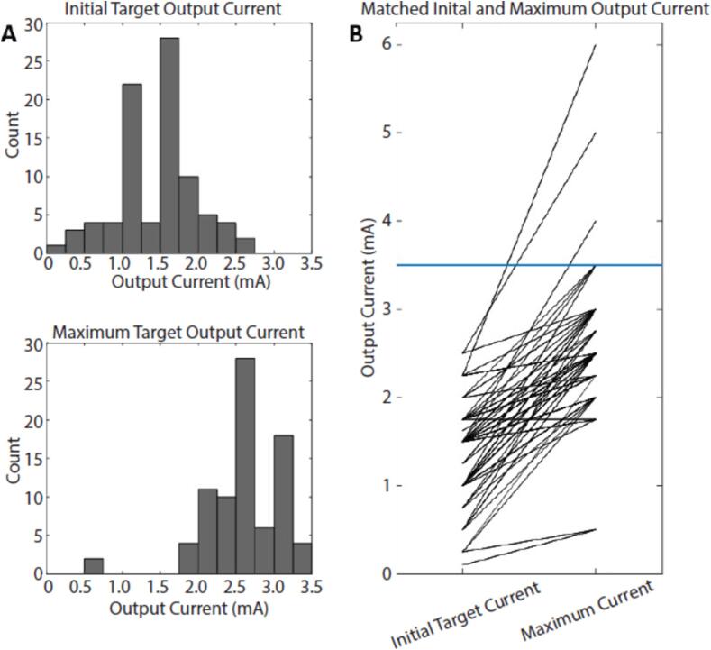 Practical Considerations for the rapid titration of VNS