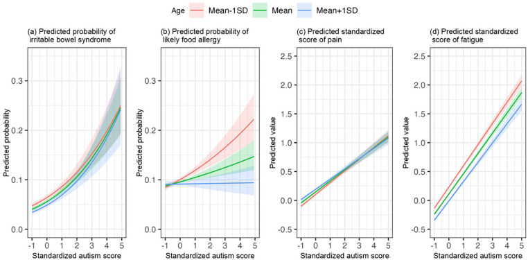 Associations between autistic and comorbid somatic problems of gastrointestinal disorders, food allergy, pain, and fatigue in adults.