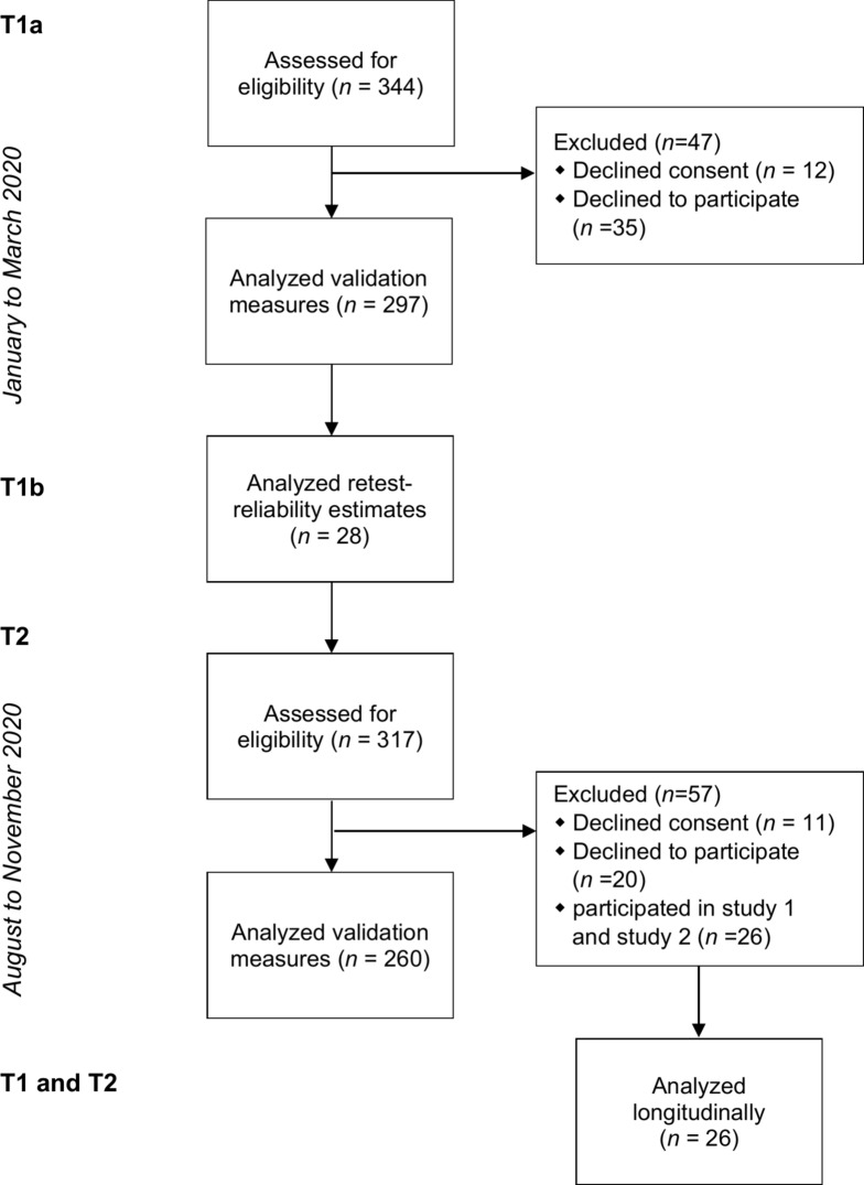 Psychometric validation of the Vaccination Attitudes Examination (VAX) scale in German pre-pandemic and mid-pandemic samples.