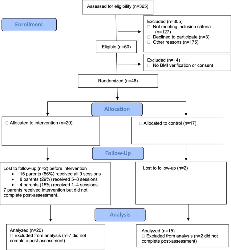 Feasibility and preliminary effects of the mindful healthy family project among rural families.