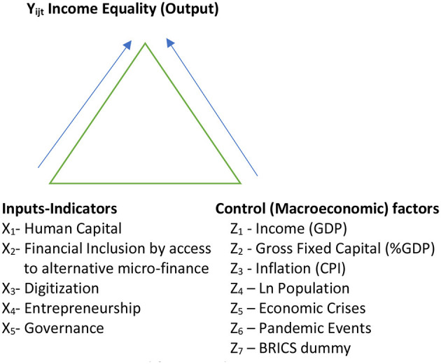 How does digitally enabled micro-finance promote income equality for the vulnerable in the expanded BRICS block during the pandemic?