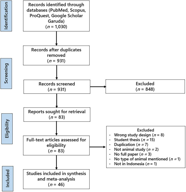 A meta-analysis of livestock brucellosis prevalence in Indonesia.